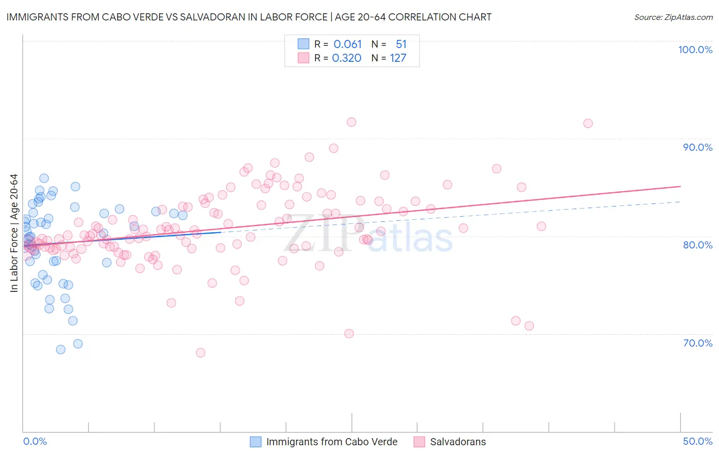 Immigrants from Cabo Verde vs Salvadoran In Labor Force | Age 20-64