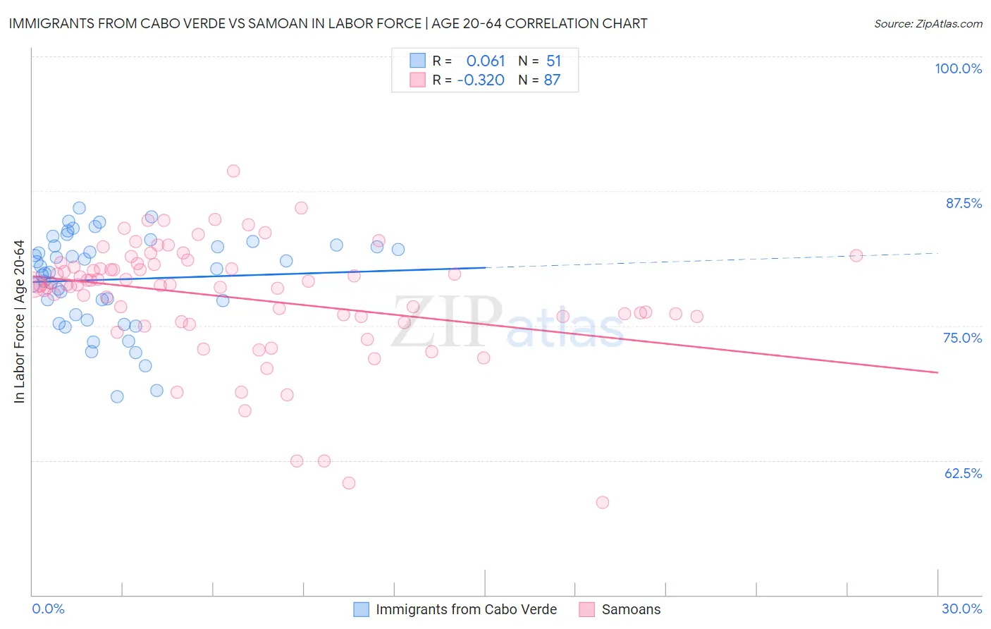 Immigrants from Cabo Verde vs Samoan In Labor Force | Age 20-64