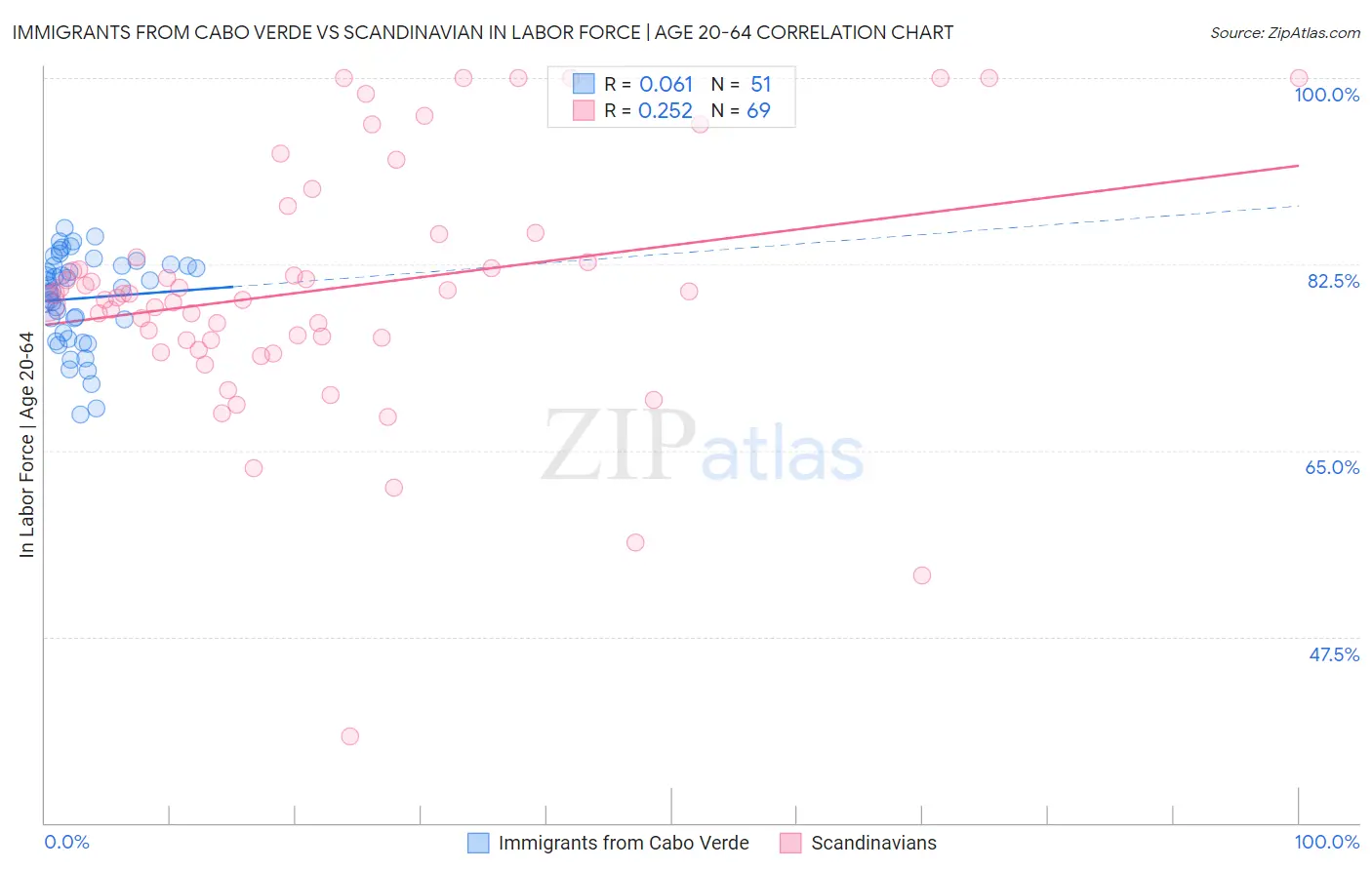 Immigrants from Cabo Verde vs Scandinavian In Labor Force | Age 20-64
