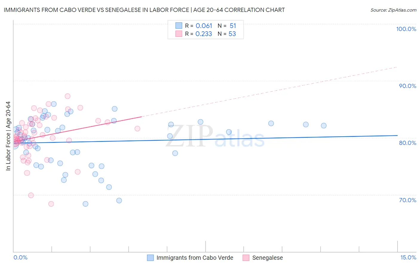 Immigrants from Cabo Verde vs Senegalese In Labor Force | Age 20-64