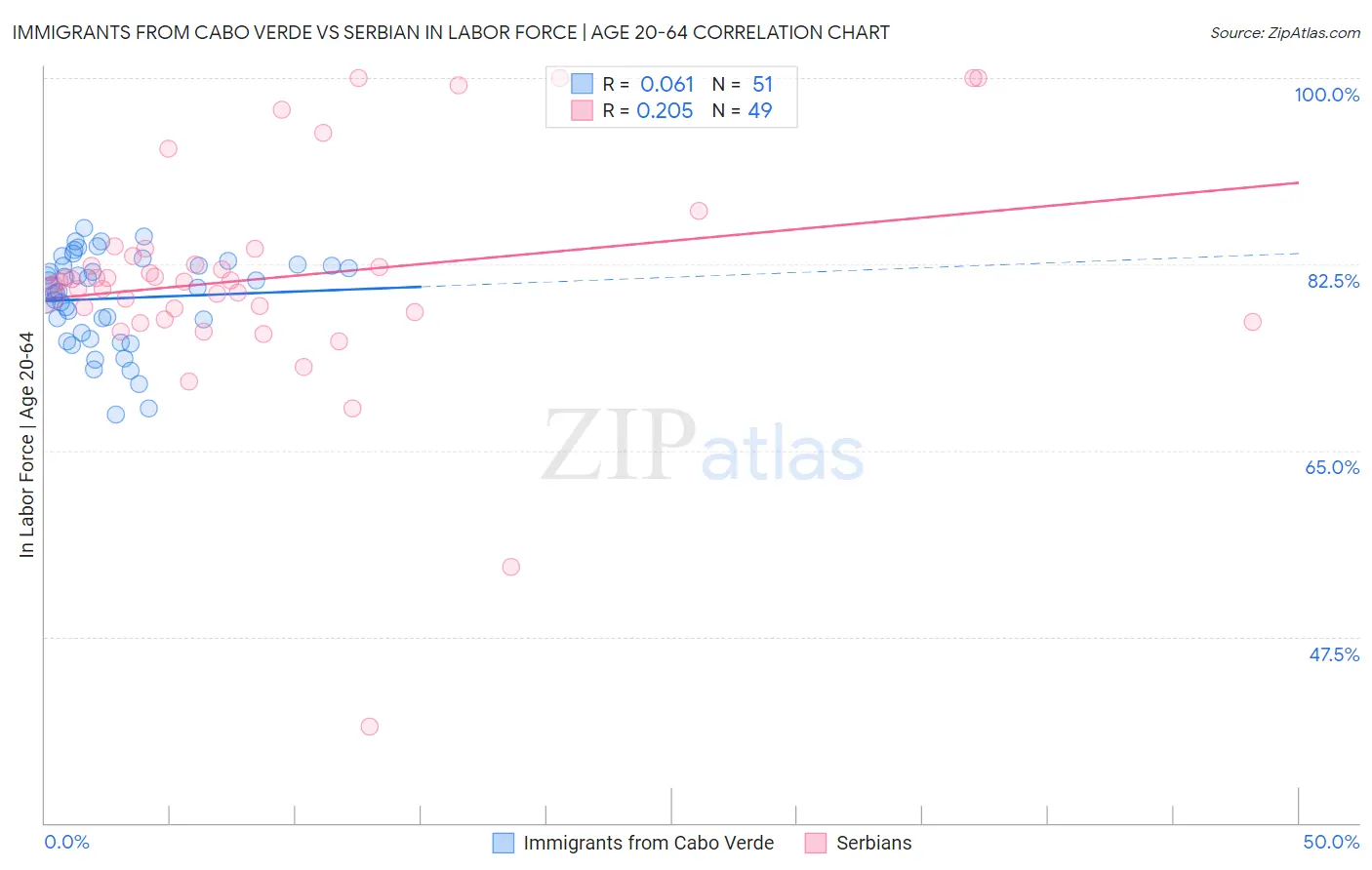 Immigrants from Cabo Verde vs Serbian In Labor Force | Age 20-64