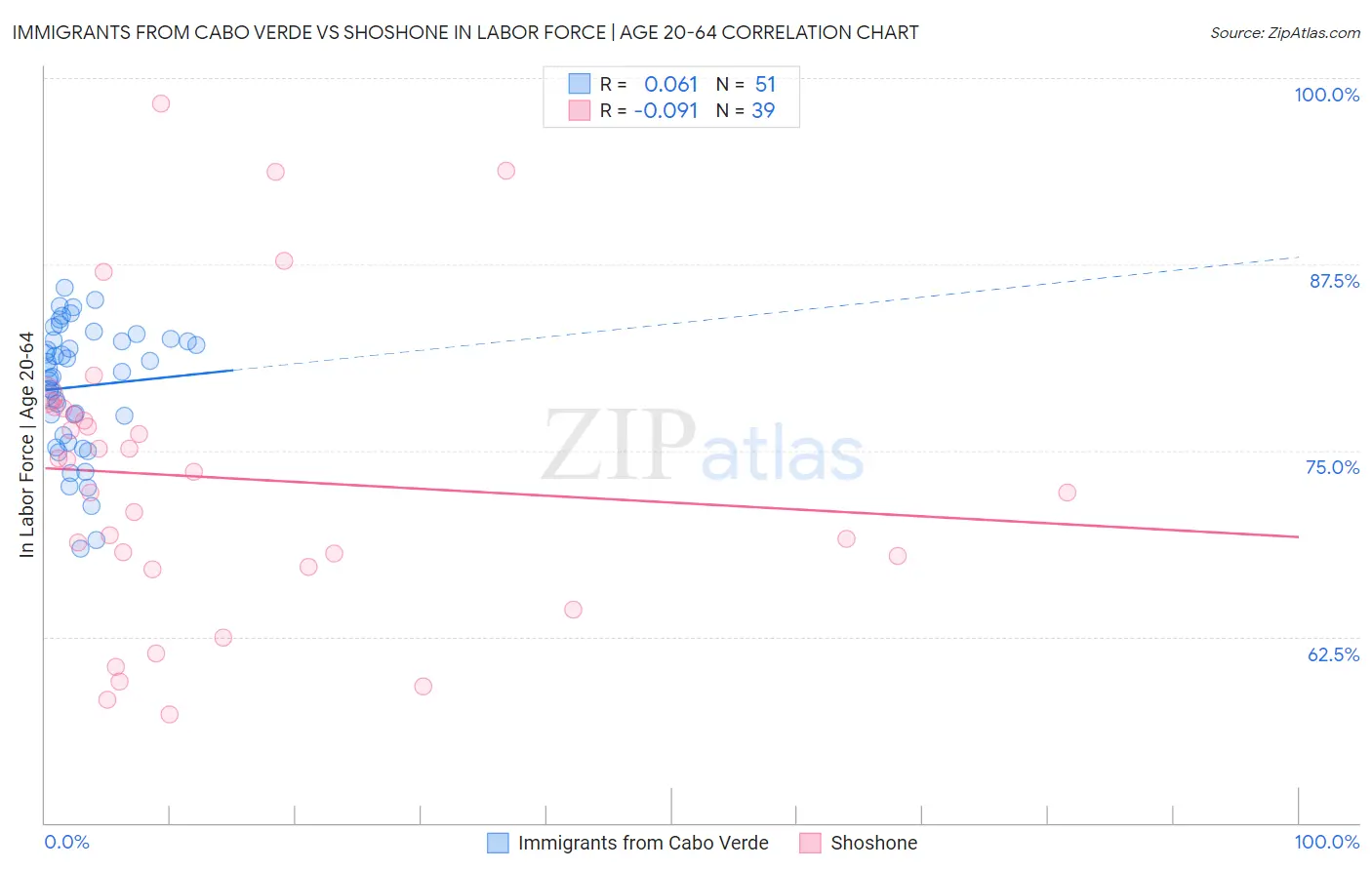 Immigrants from Cabo Verde vs Shoshone In Labor Force | Age 20-64