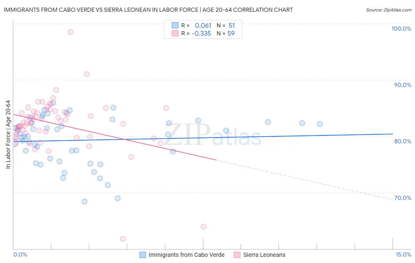 Immigrants from Cabo Verde vs Sierra Leonean In Labor Force | Age 20-64