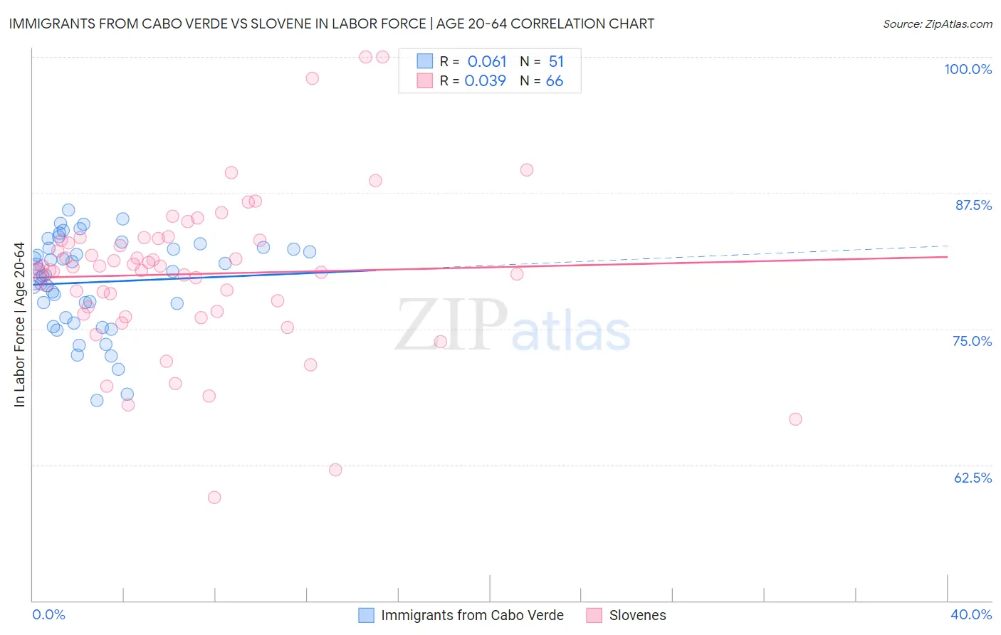 Immigrants from Cabo Verde vs Slovene In Labor Force | Age 20-64