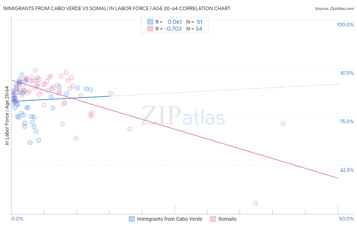 Immigrants from Cabo Verde vs Somali In Labor Force | Age 20-64