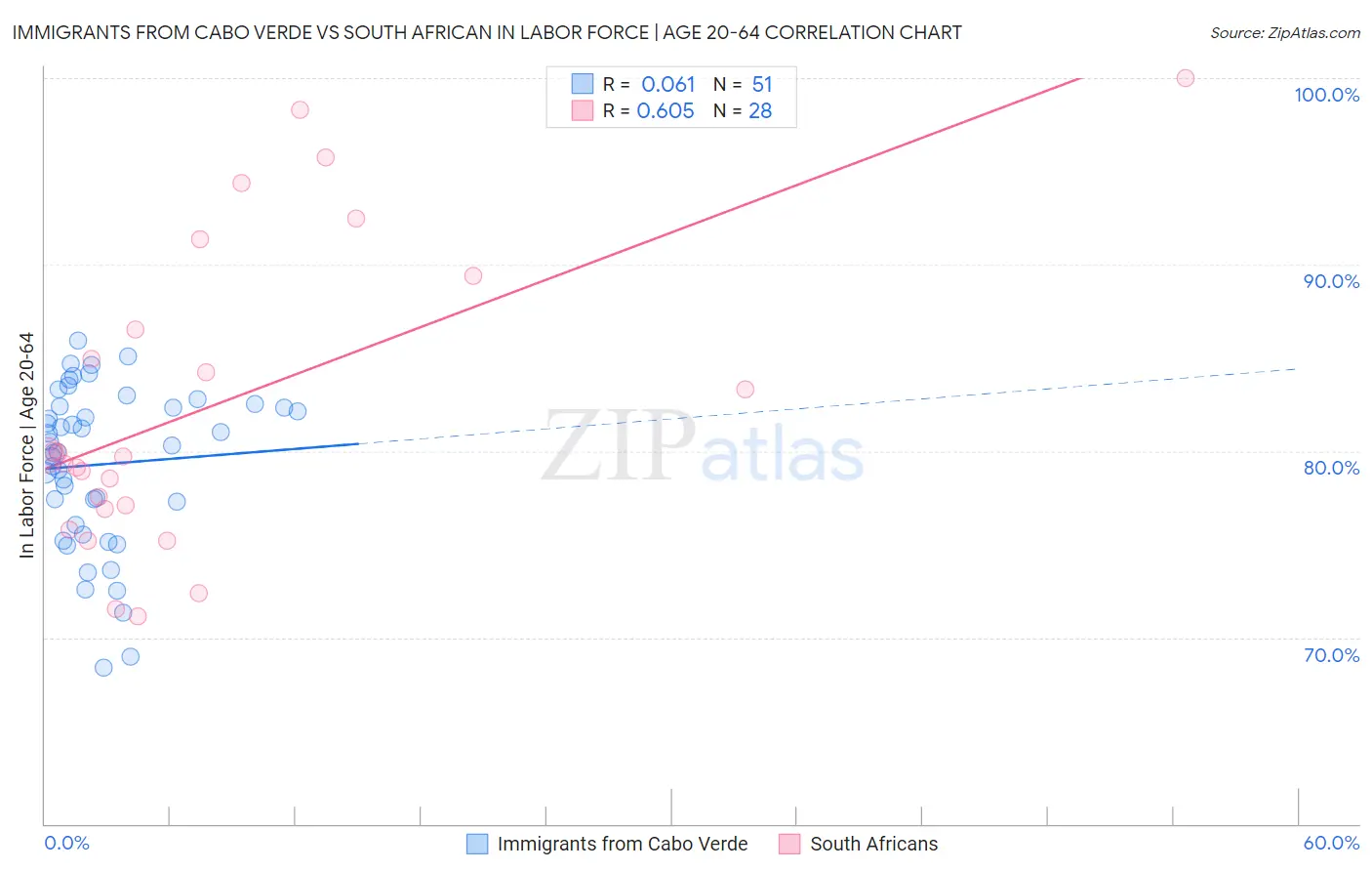 Immigrants from Cabo Verde vs South African In Labor Force | Age 20-64