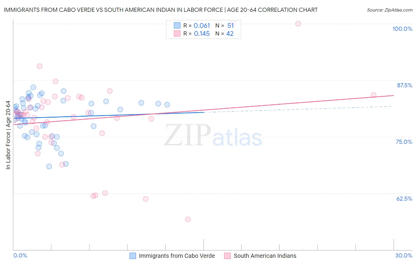Immigrants from Cabo Verde vs South American Indian In Labor Force | Age 20-64