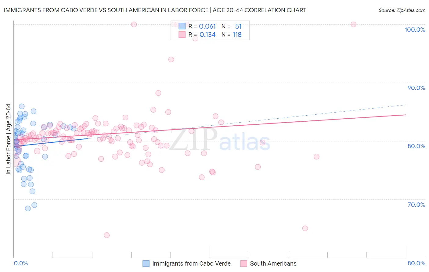 Immigrants from Cabo Verde vs South American In Labor Force | Age 20-64