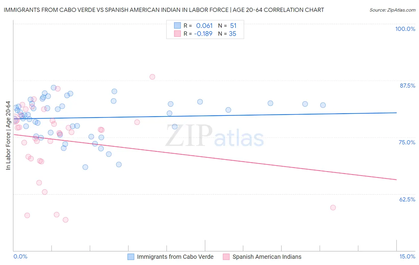 Immigrants from Cabo Verde vs Spanish American Indian In Labor Force | Age 20-64