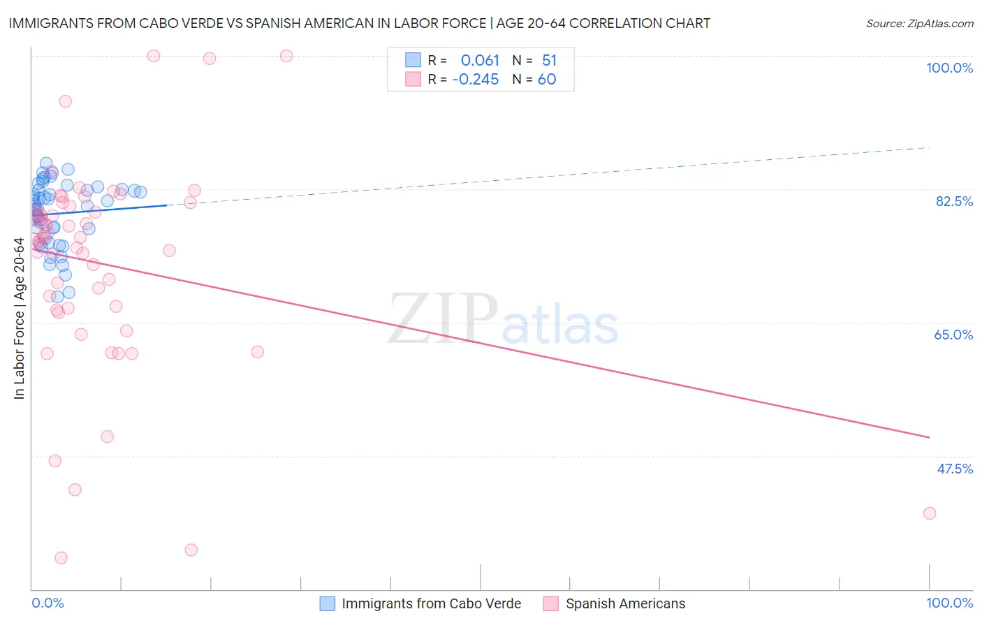 Immigrants from Cabo Verde vs Spanish American In Labor Force | Age 20-64
