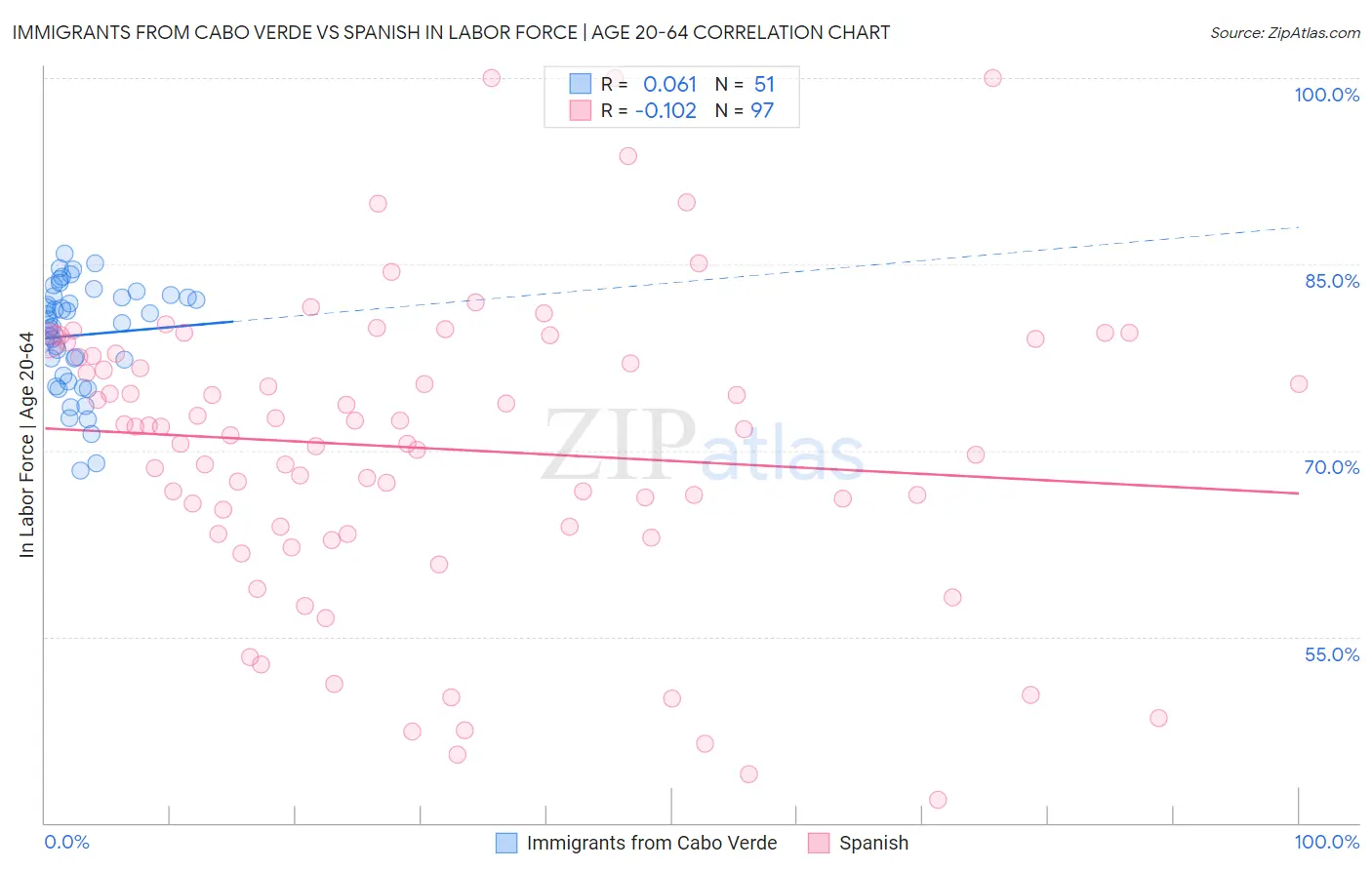 Immigrants from Cabo Verde vs Spanish In Labor Force | Age 20-64