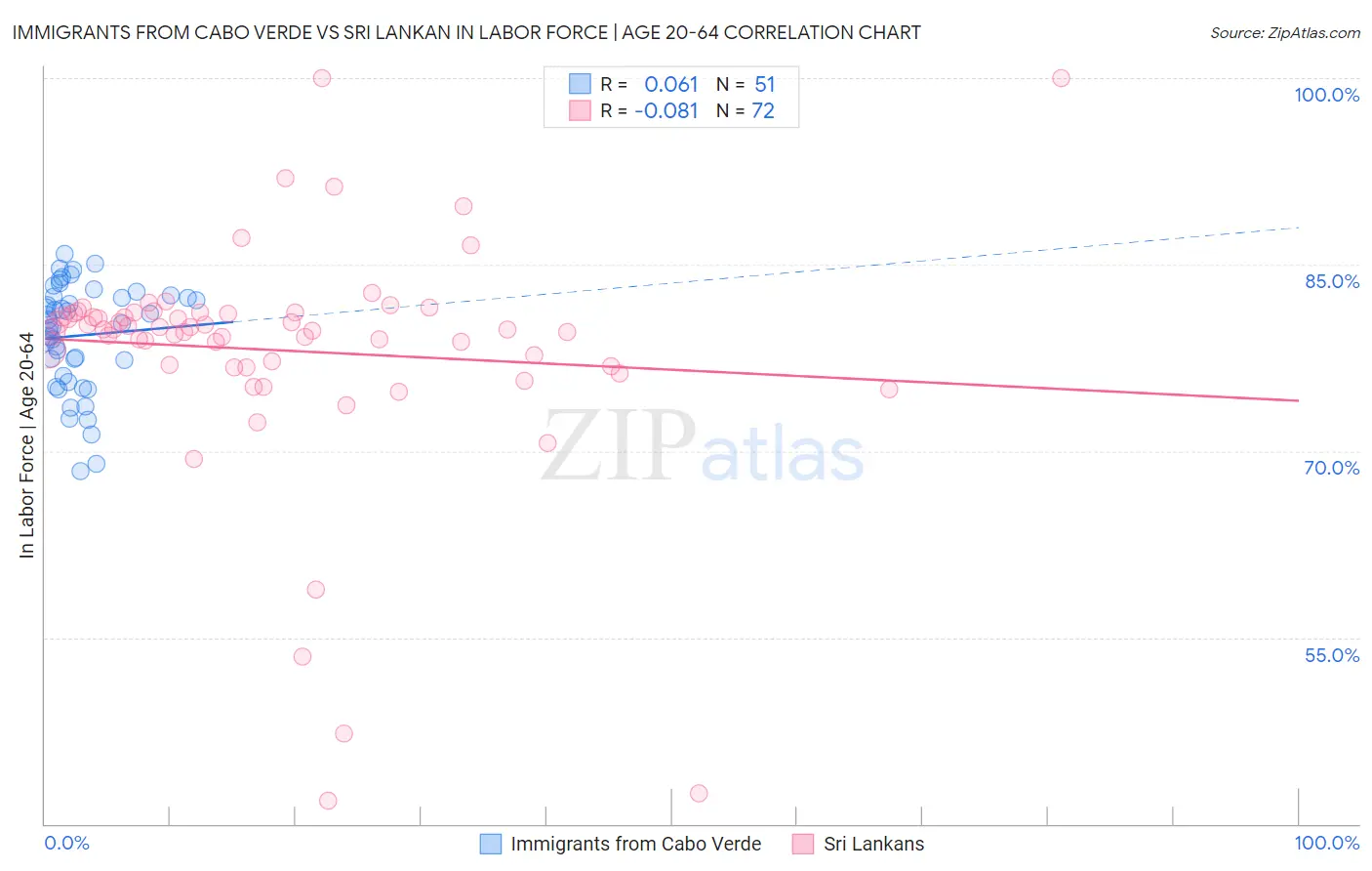 Immigrants from Cabo Verde vs Sri Lankan In Labor Force | Age 20-64