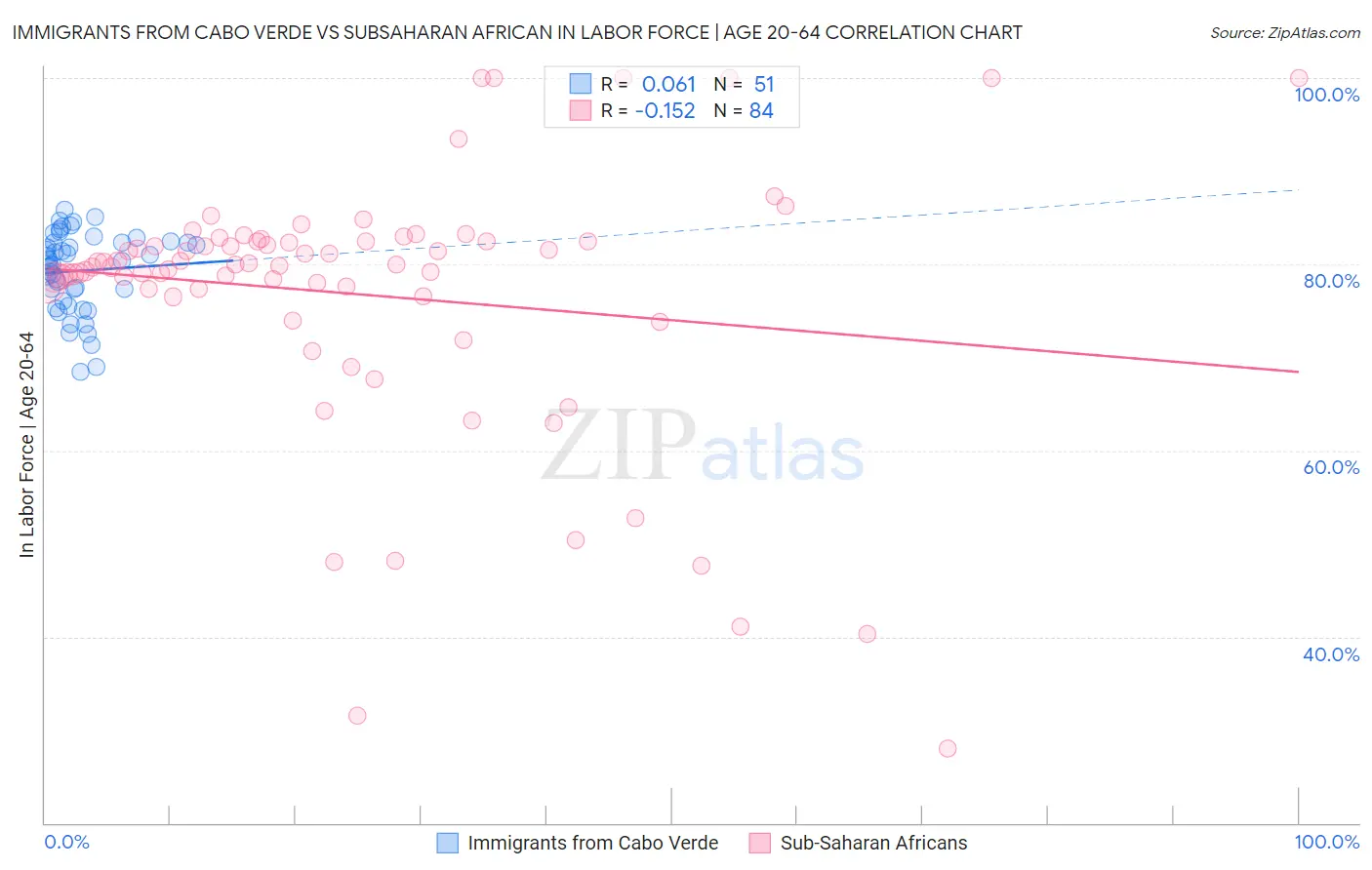 Immigrants from Cabo Verde vs Subsaharan African In Labor Force | Age 20-64