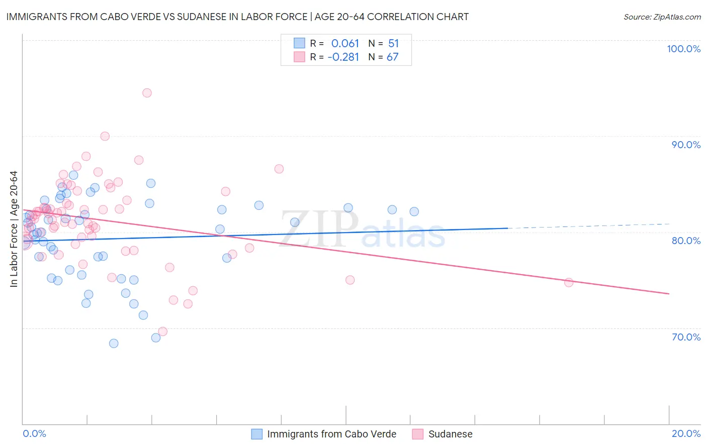 Immigrants from Cabo Verde vs Sudanese In Labor Force | Age 20-64