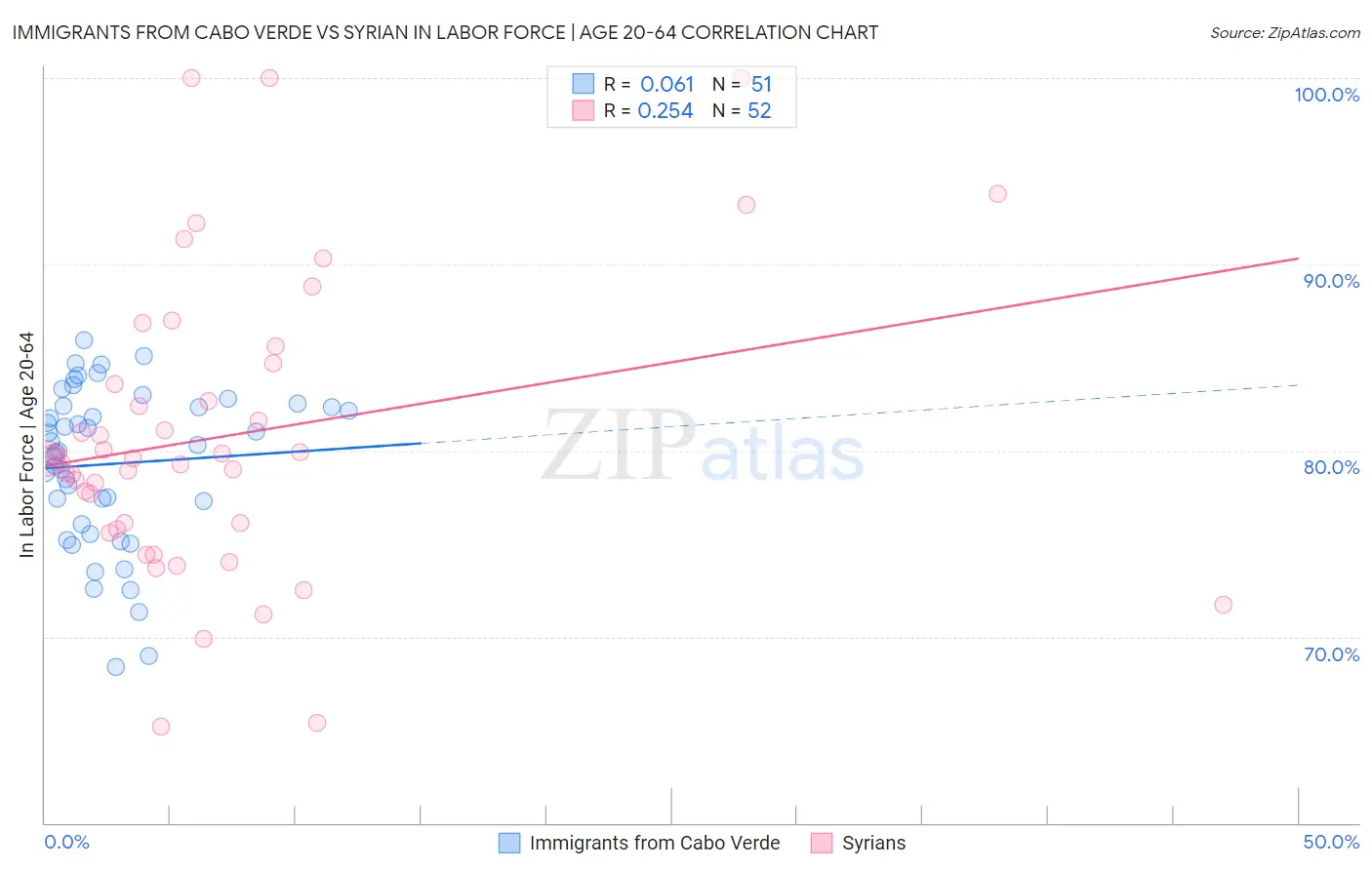 Immigrants from Cabo Verde vs Syrian In Labor Force | Age 20-64