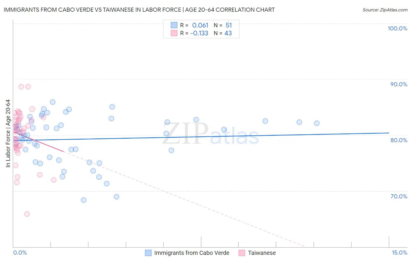Immigrants from Cabo Verde vs Taiwanese In Labor Force | Age 20-64