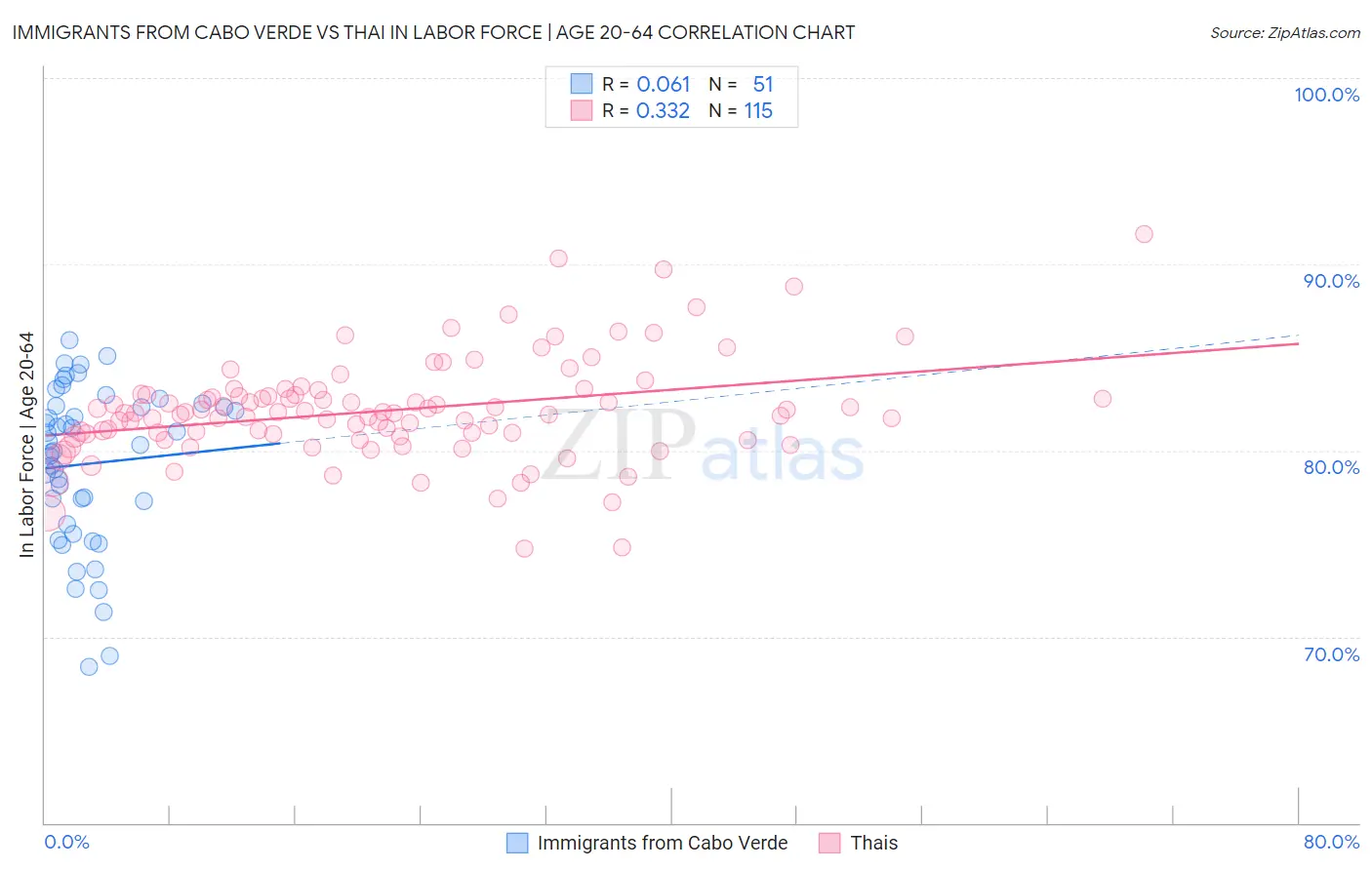Immigrants from Cabo Verde vs Thai In Labor Force | Age 20-64
