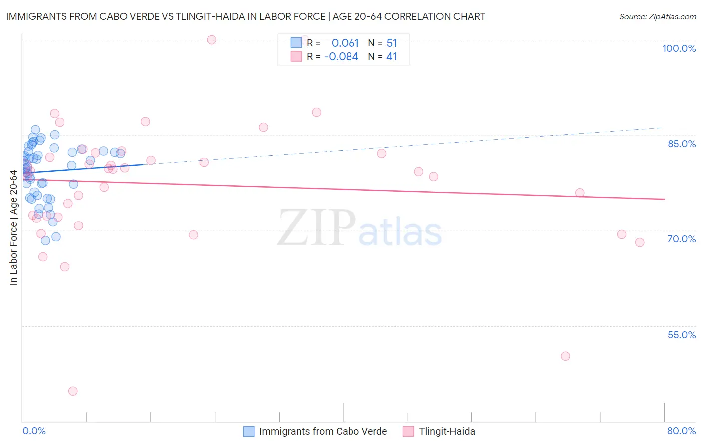 Immigrants from Cabo Verde vs Tlingit-Haida In Labor Force | Age 20-64