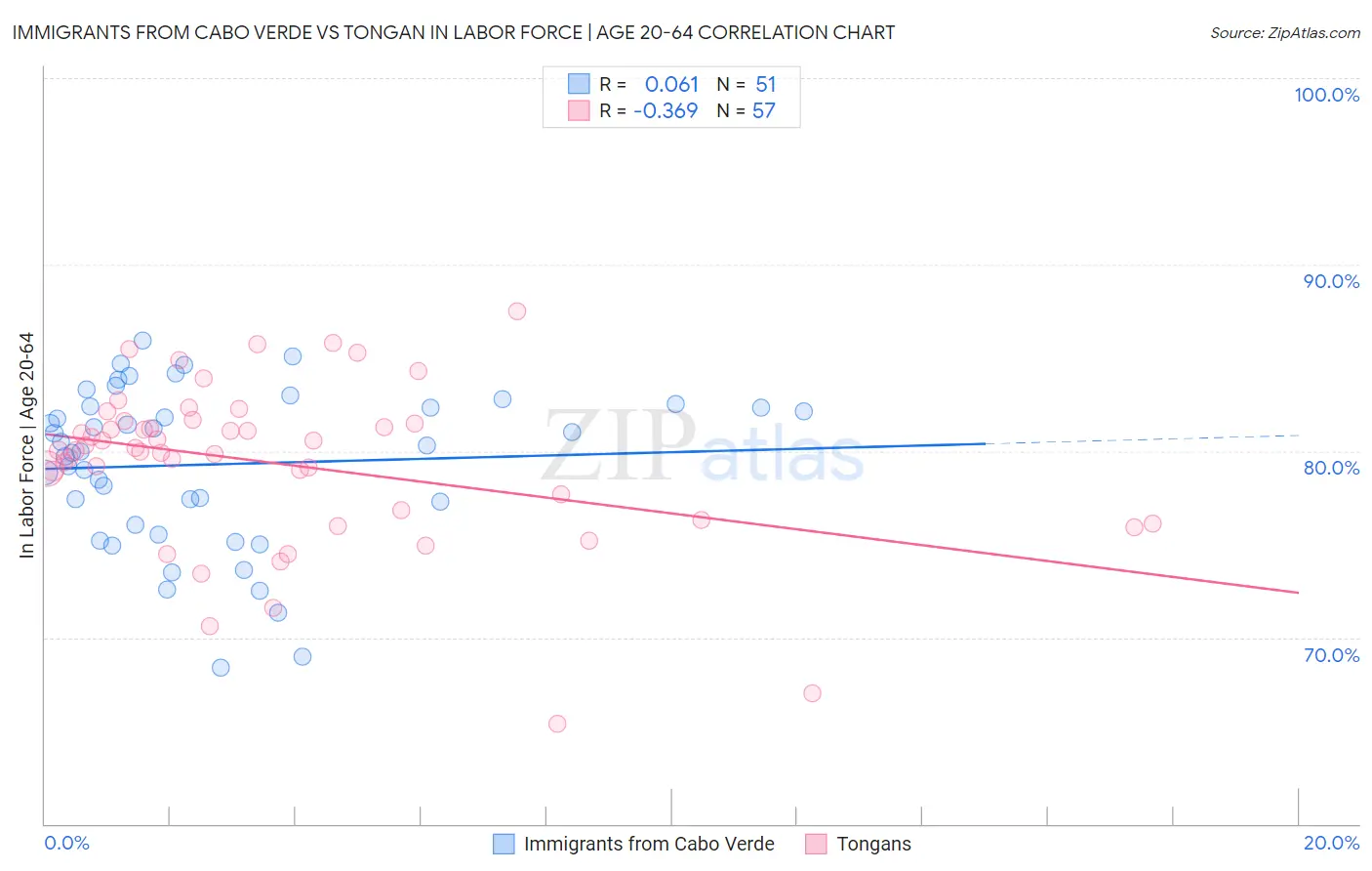Immigrants from Cabo Verde vs Tongan In Labor Force | Age 20-64