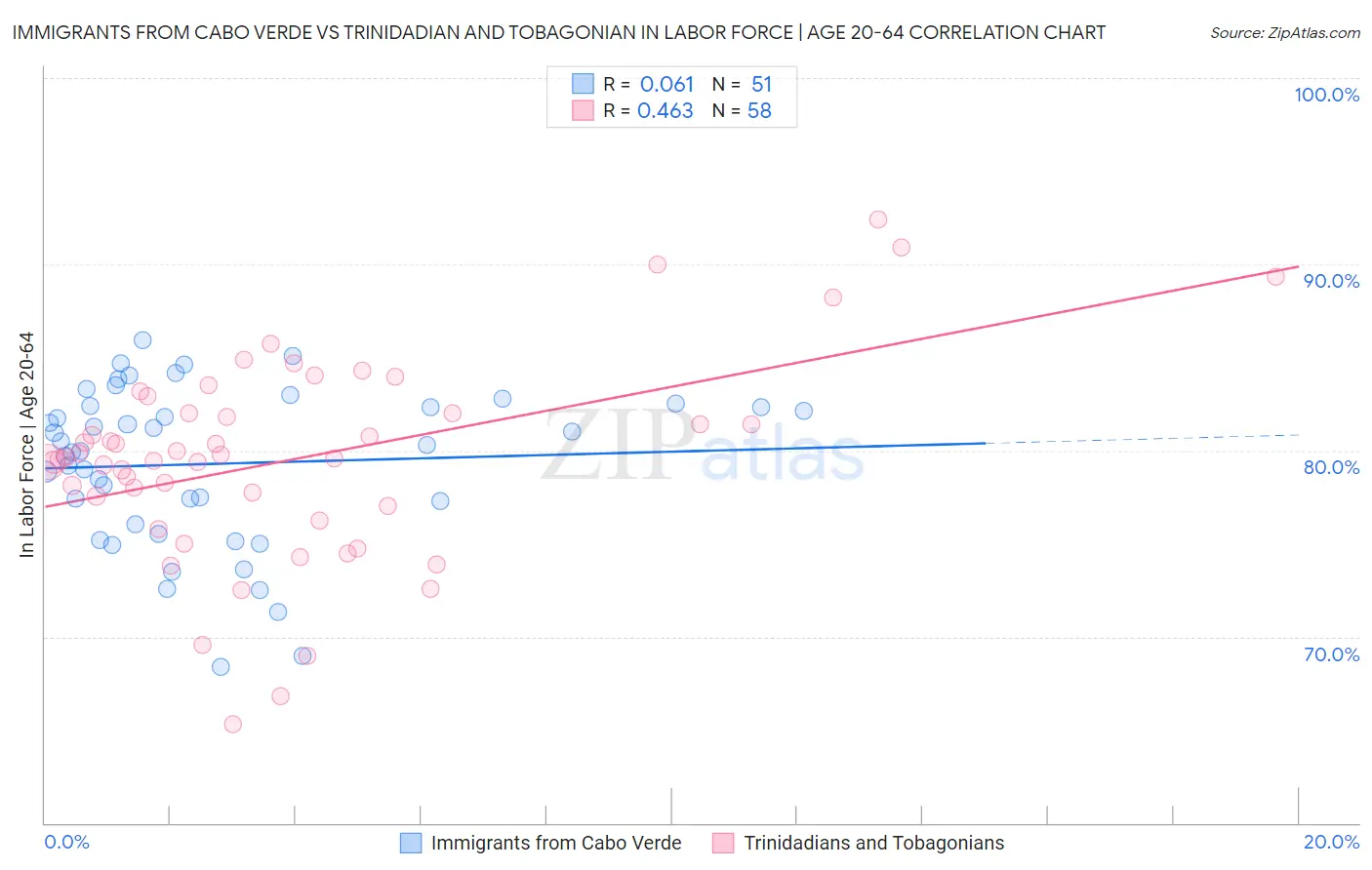 Immigrants from Cabo Verde vs Trinidadian and Tobagonian In Labor Force | Age 20-64