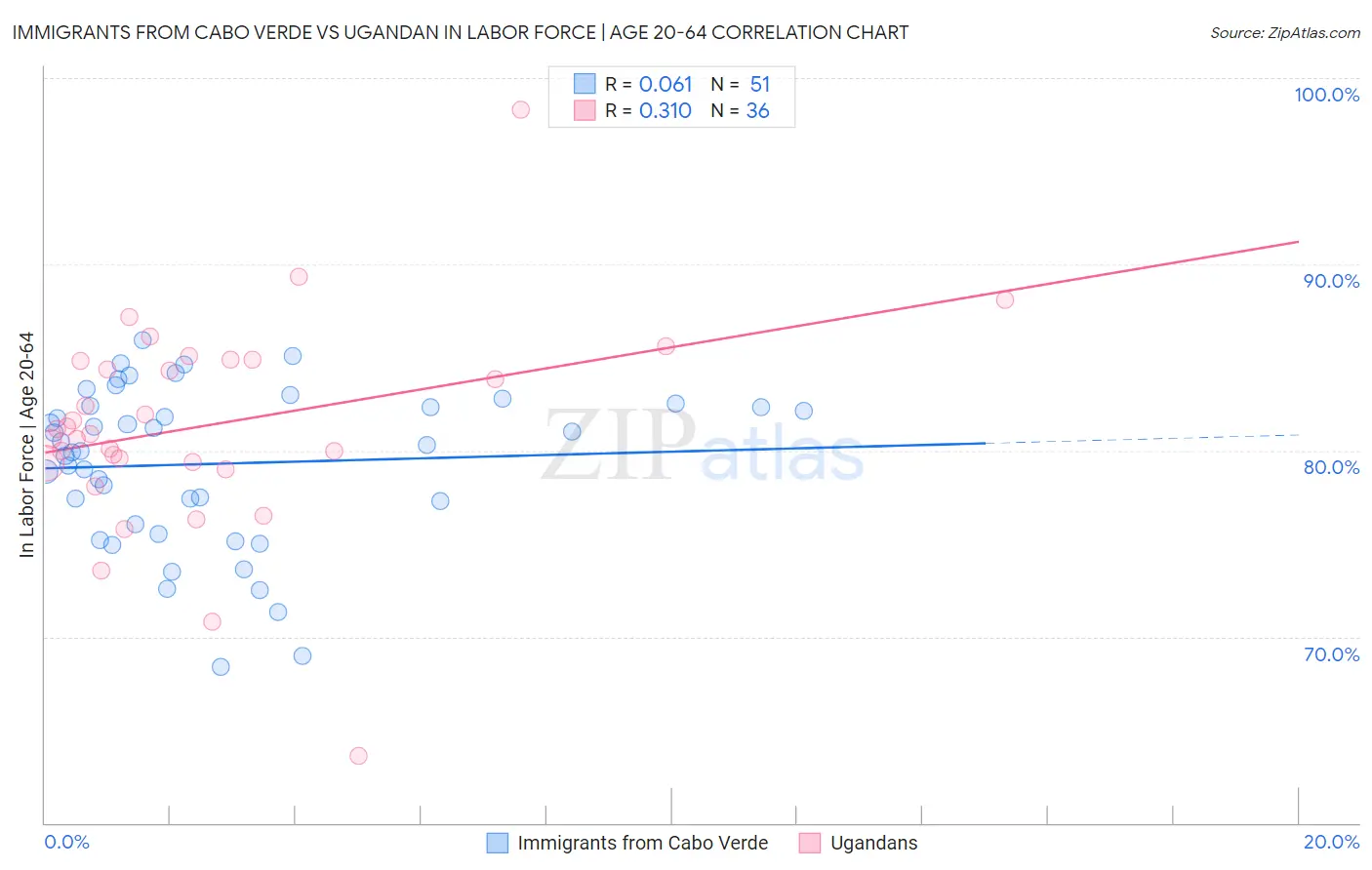 Immigrants from Cabo Verde vs Ugandan In Labor Force | Age 20-64