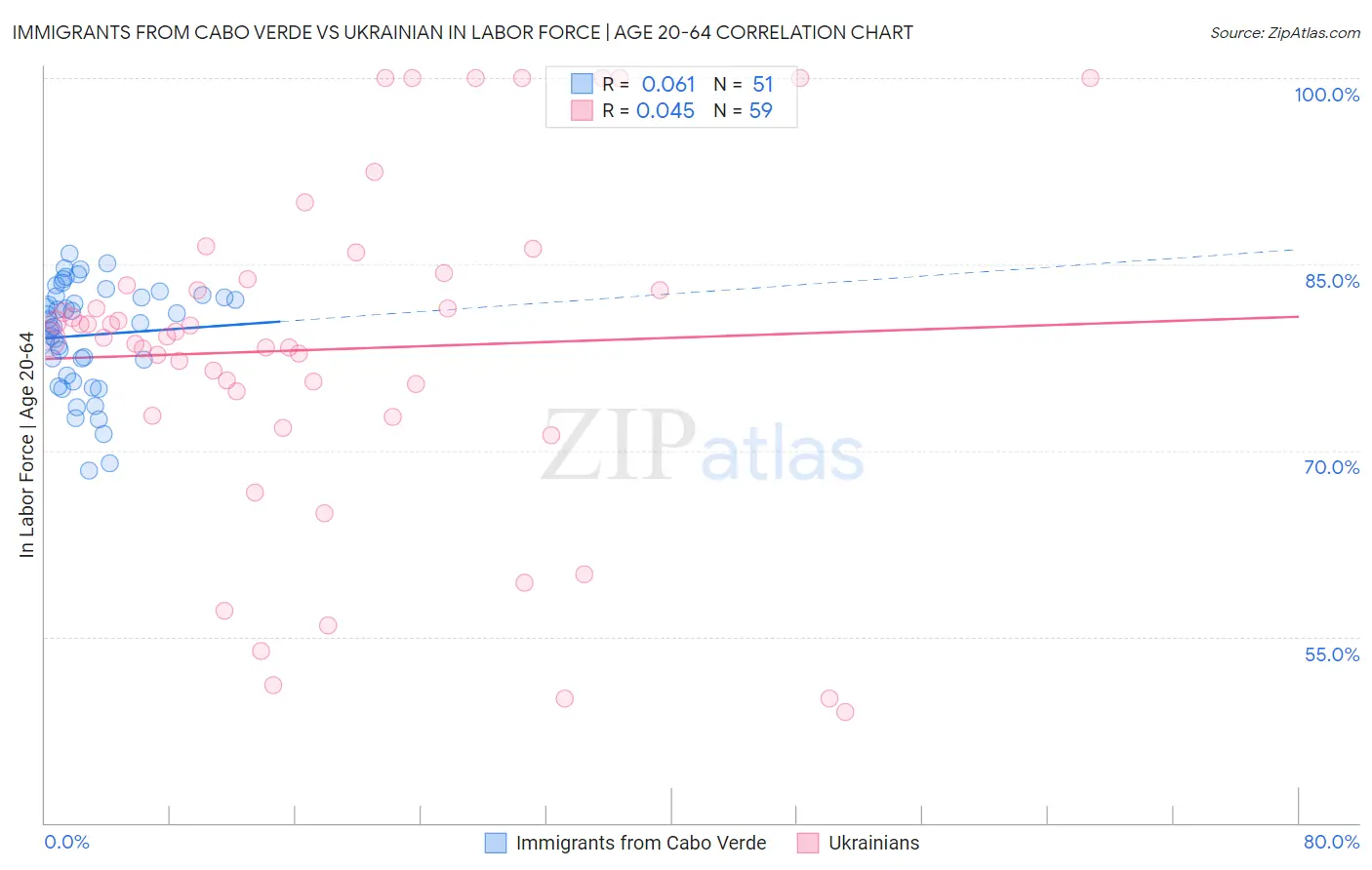 Immigrants from Cabo Verde vs Ukrainian In Labor Force | Age 20-64