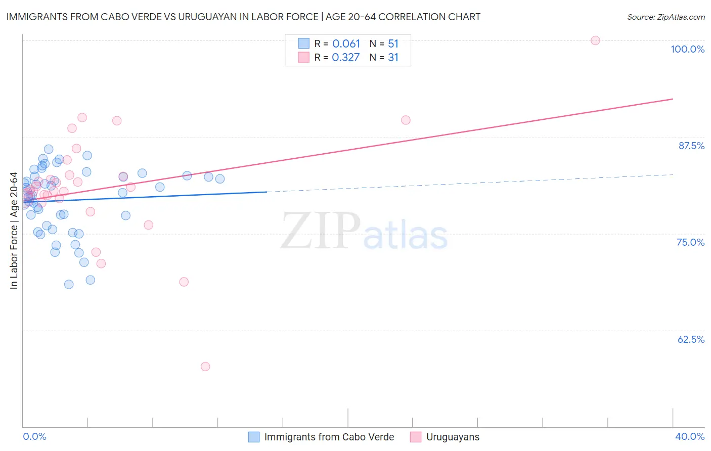 Immigrants from Cabo Verde vs Uruguayan In Labor Force | Age 20-64