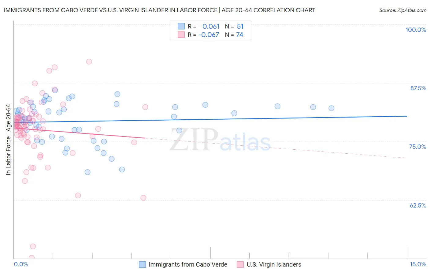 Immigrants from Cabo Verde vs U.S. Virgin Islander In Labor Force | Age 20-64