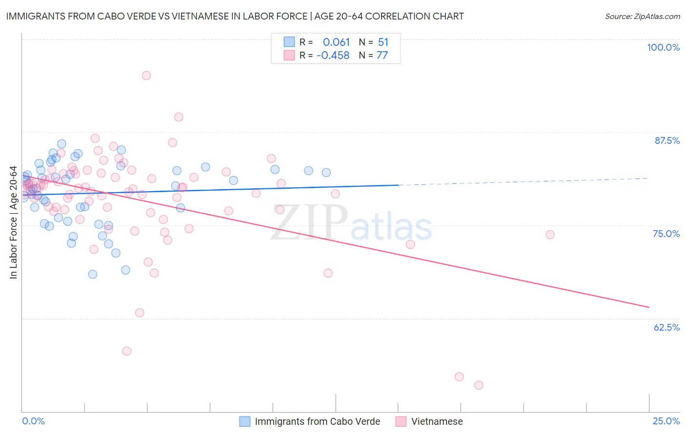 Immigrants from Cabo Verde vs Vietnamese In Labor Force | Age 20-64