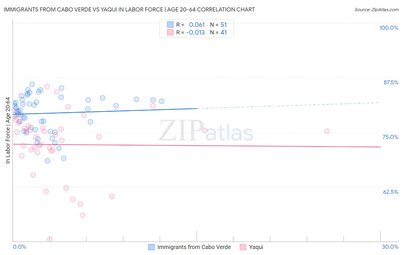 Immigrants from Cabo Verde vs Yaqui In Labor Force | Age 20-64