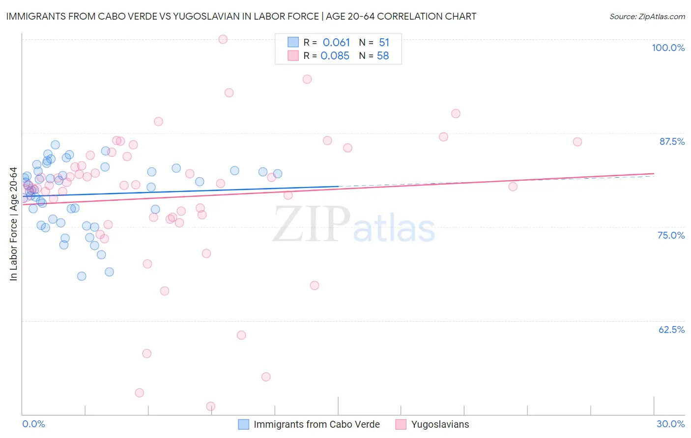 Immigrants from Cabo Verde vs Yugoslavian In Labor Force | Age 20-64