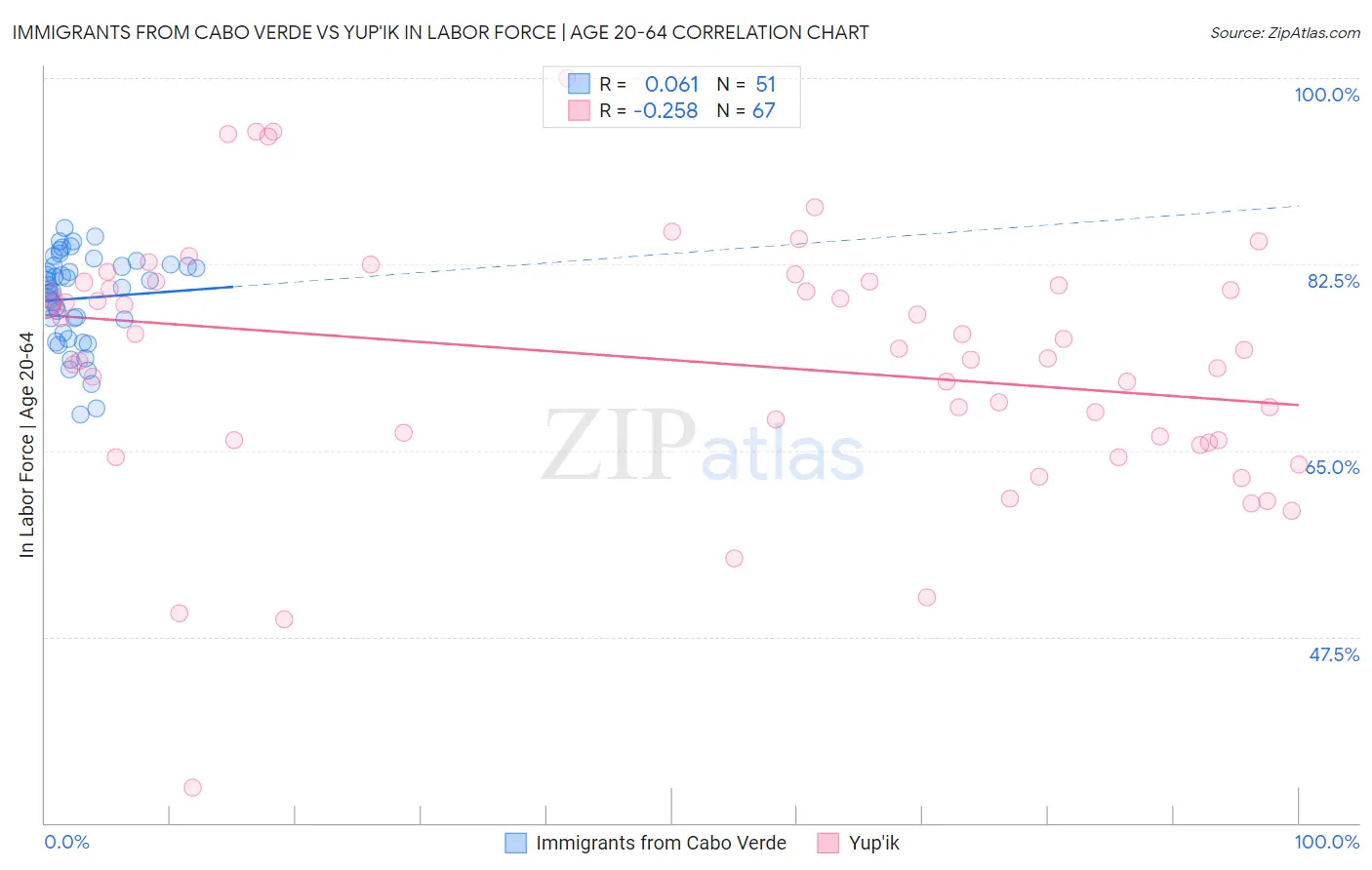 Immigrants from Cabo Verde vs Yup'ik In Labor Force | Age 20-64