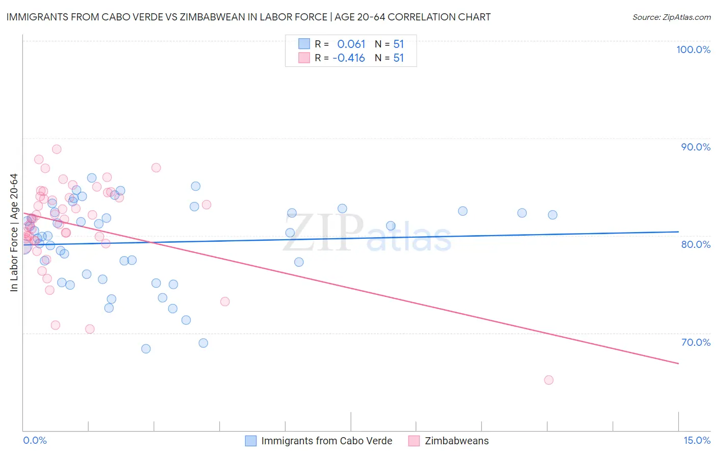 Immigrants from Cabo Verde vs Zimbabwean In Labor Force | Age 20-64