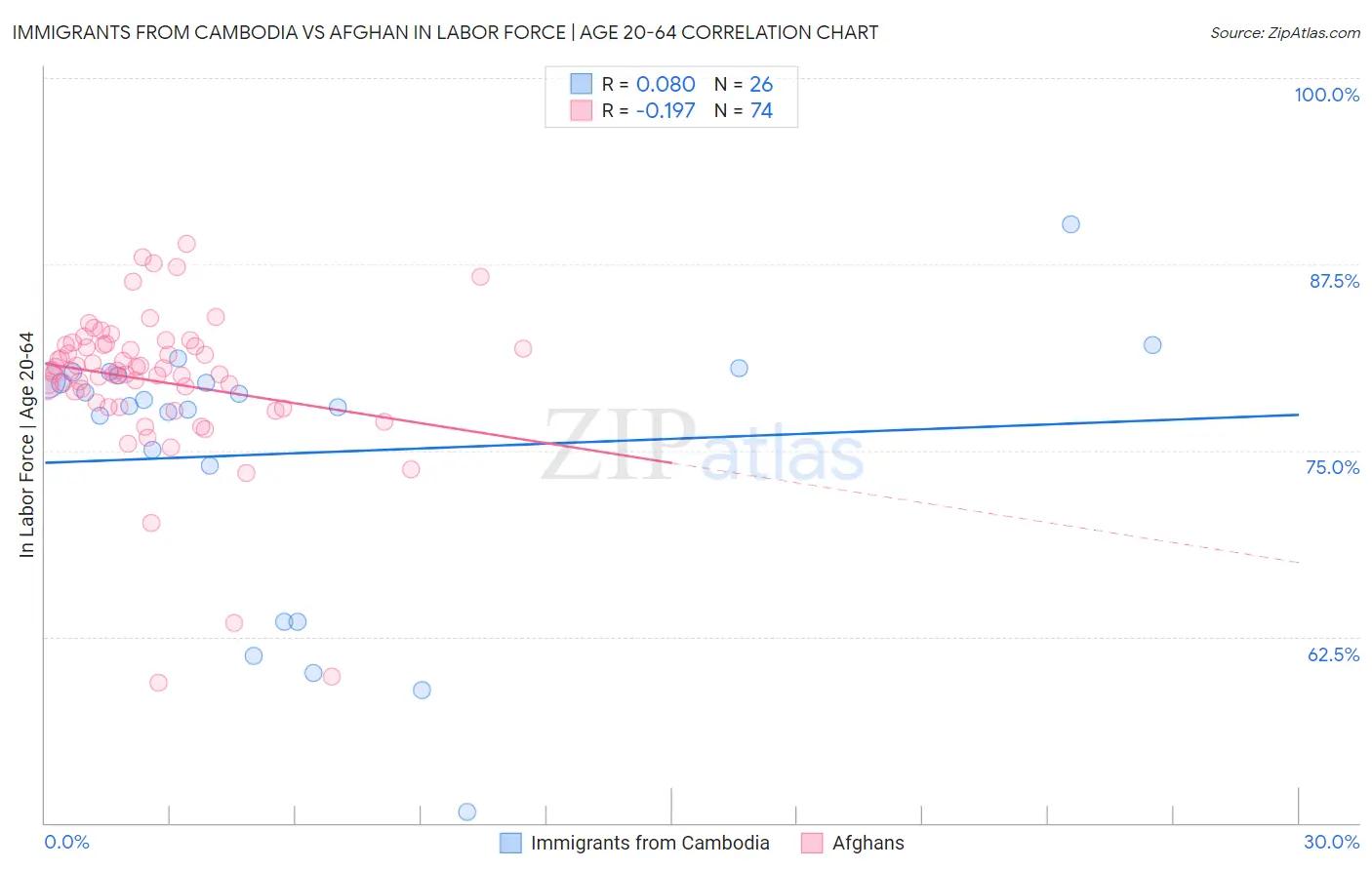 Immigrants from Cambodia vs Afghan In Labor Force | Age 20-64