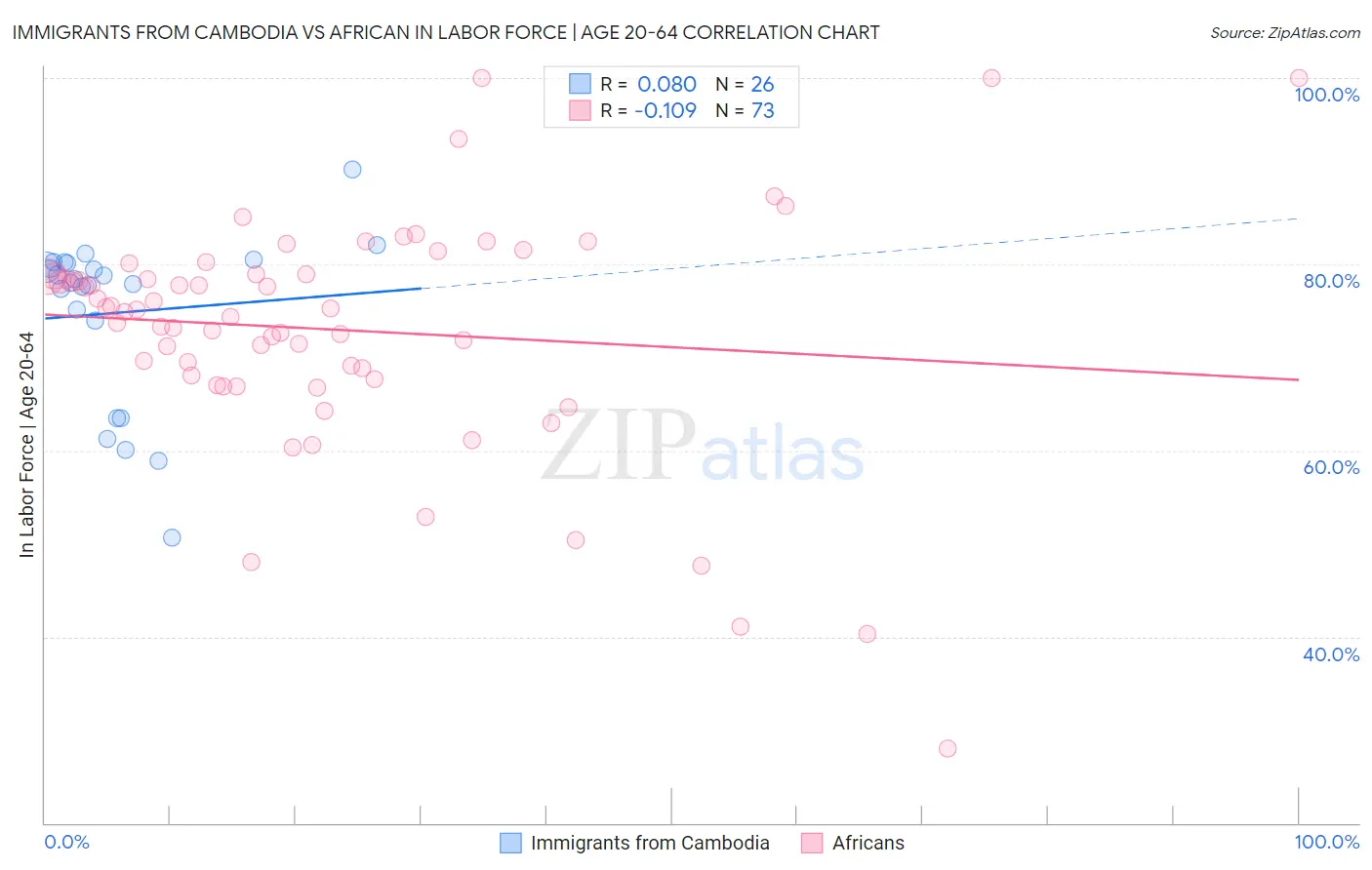 Immigrants from Cambodia vs African In Labor Force | Age 20-64