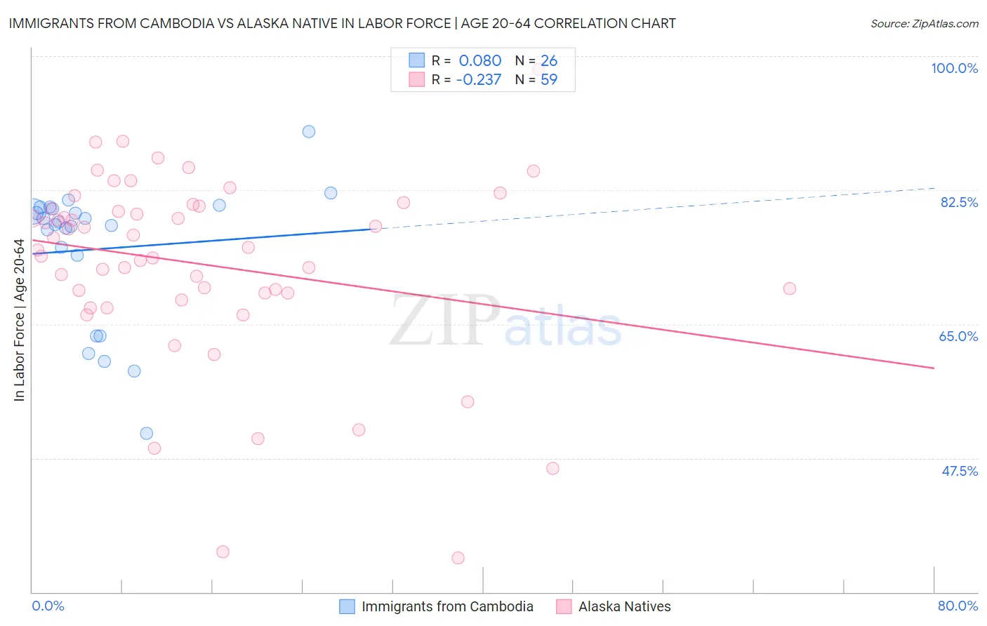 Immigrants from Cambodia vs Alaska Native In Labor Force | Age 20-64