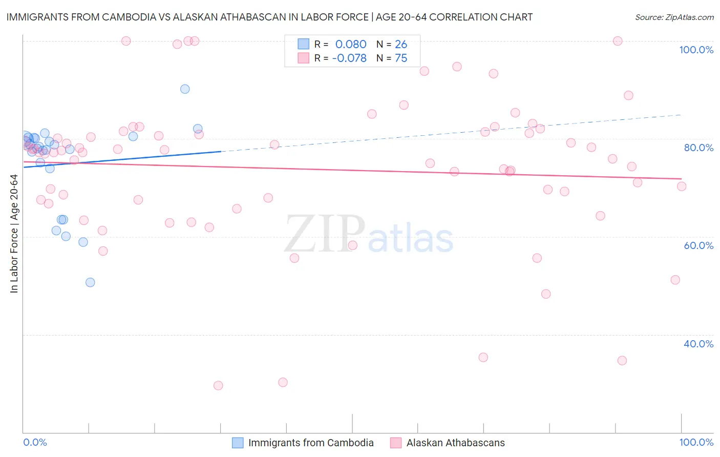 Immigrants from Cambodia vs Alaskan Athabascan In Labor Force | Age 20-64
