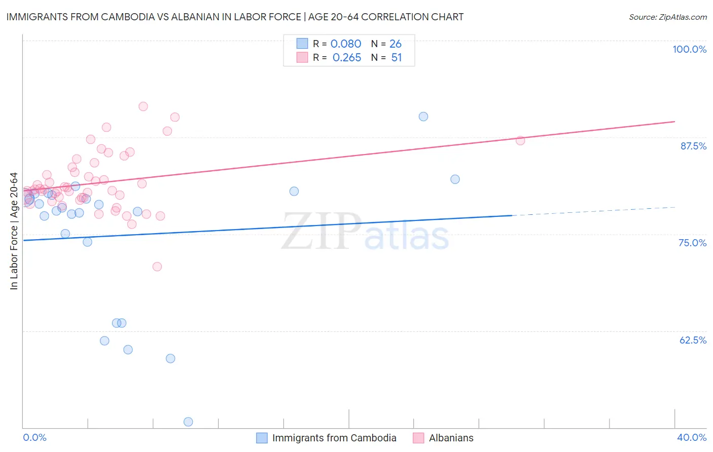 Immigrants from Cambodia vs Albanian In Labor Force | Age 20-64