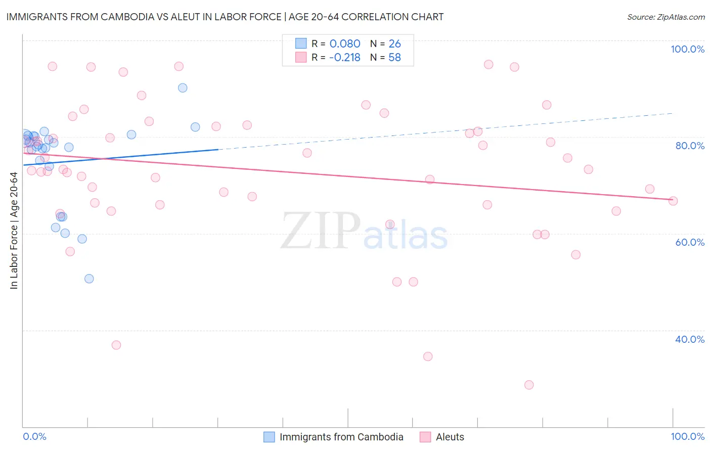 Immigrants from Cambodia vs Aleut In Labor Force | Age 20-64