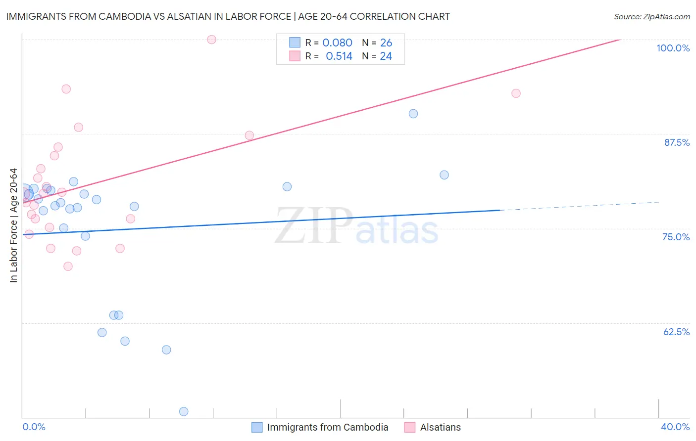 Immigrants from Cambodia vs Alsatian In Labor Force | Age 20-64