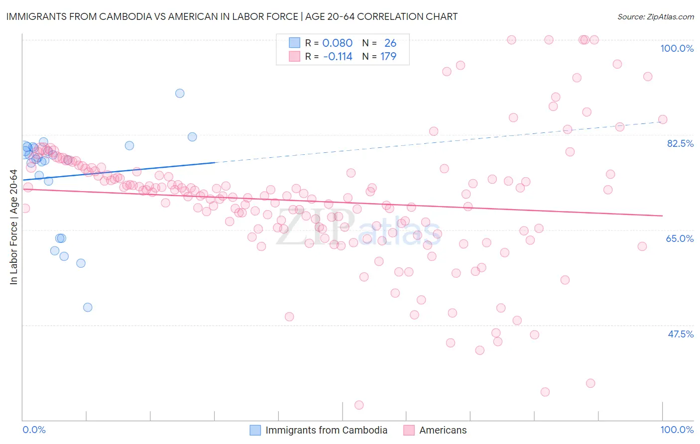 Immigrants from Cambodia vs American In Labor Force | Age 20-64