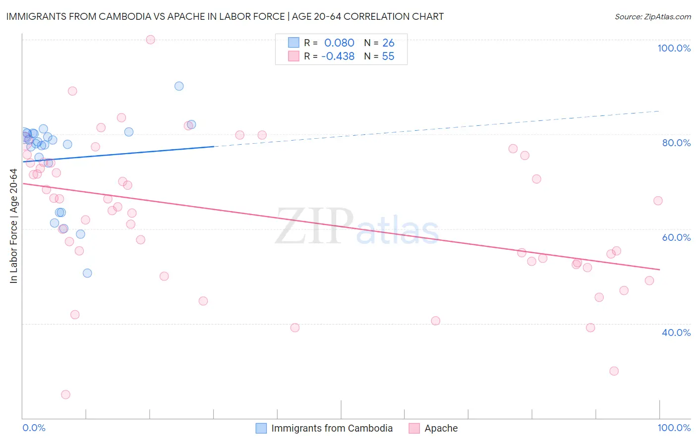 Immigrants from Cambodia vs Apache In Labor Force | Age 20-64