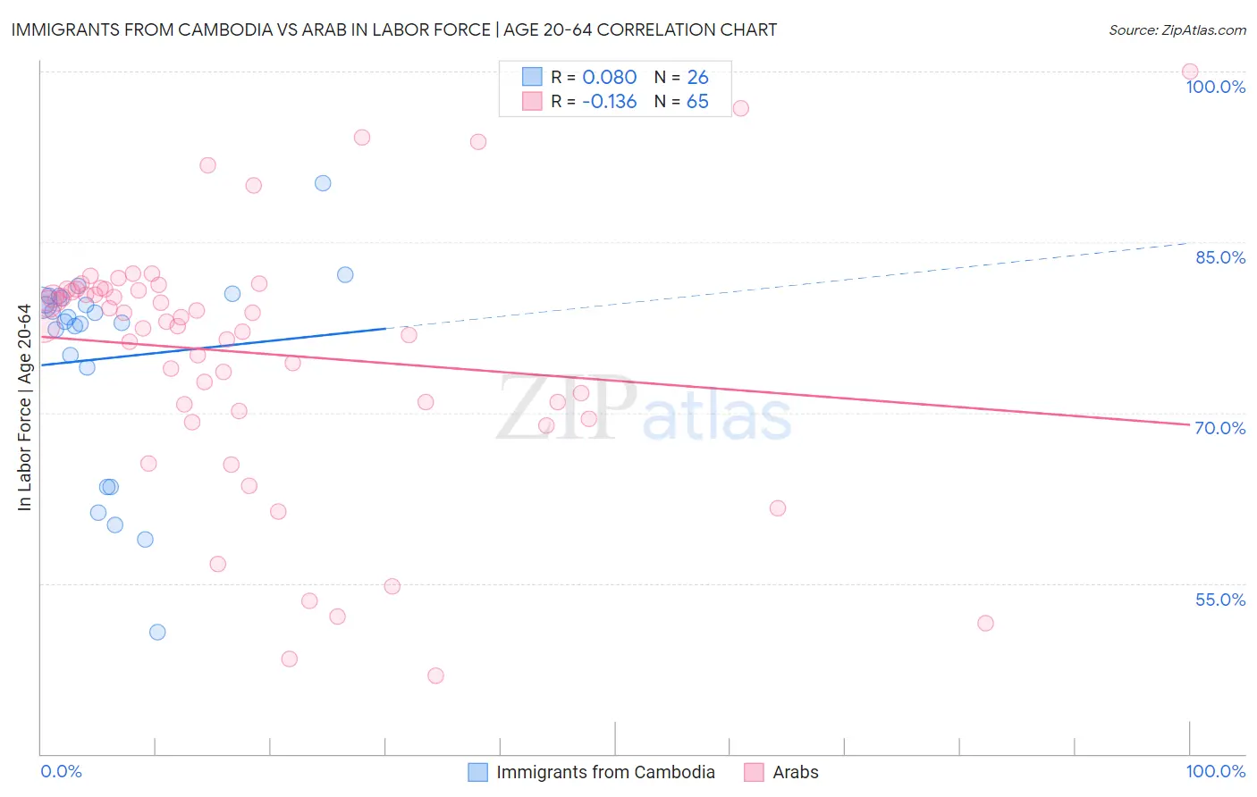 Immigrants from Cambodia vs Arab In Labor Force | Age 20-64