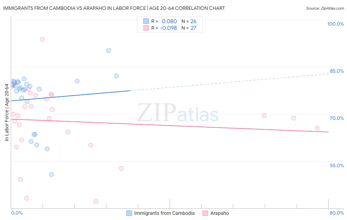 Immigrants from Cambodia vs Arapaho In Labor Force | Age 20-64