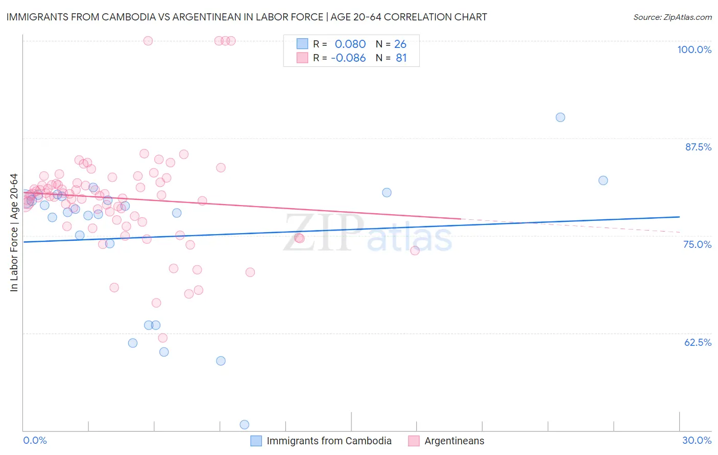 Immigrants from Cambodia vs Argentinean In Labor Force | Age 20-64