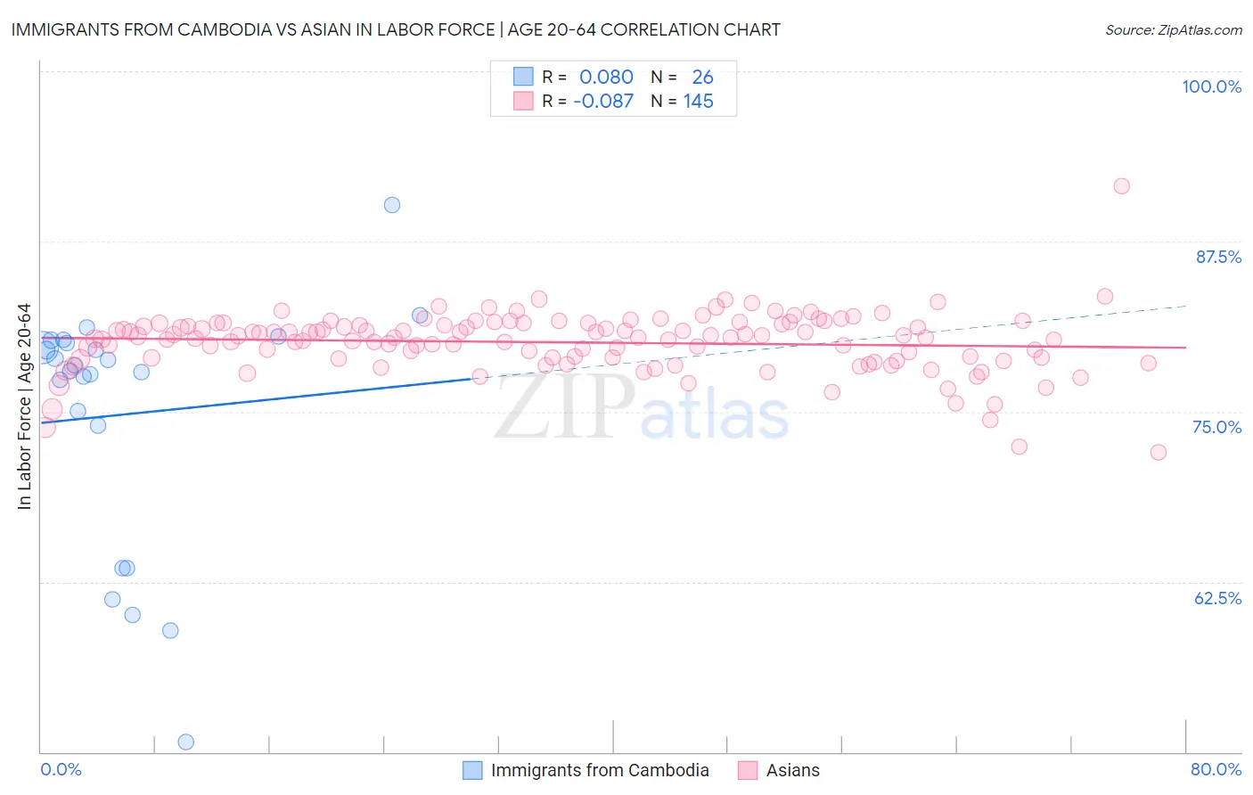 Immigrants from Cambodia vs Asian In Labor Force | Age 20-64