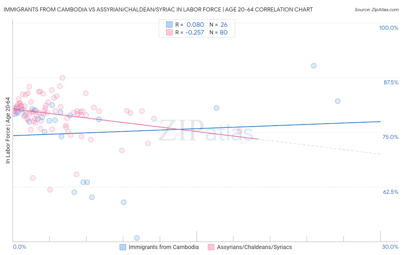 Immigrants from Cambodia vs Assyrian/Chaldean/Syriac In Labor Force | Age 20-64