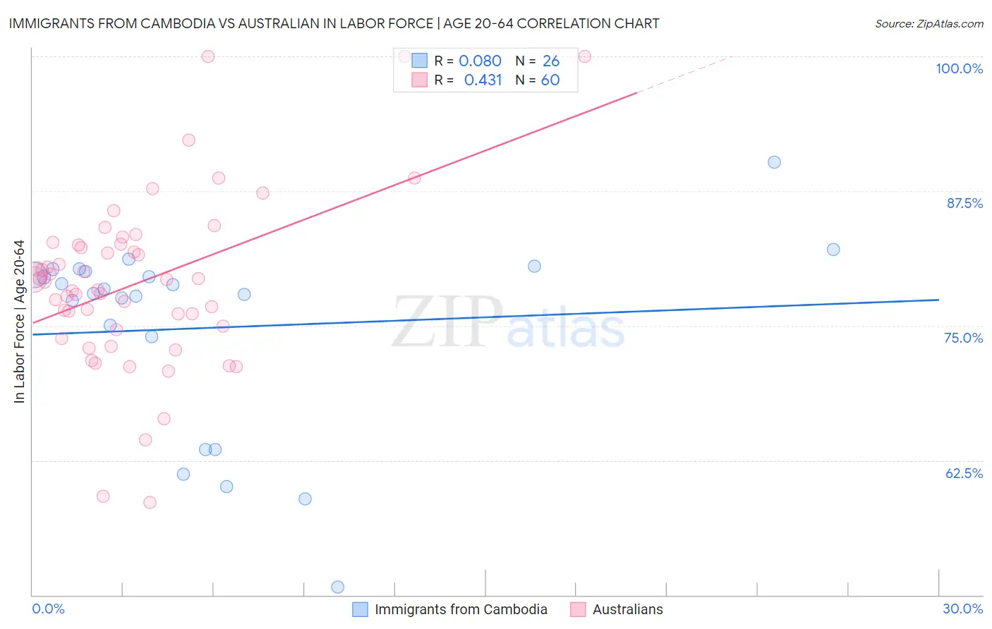 Immigrants from Cambodia vs Australian In Labor Force | Age 20-64