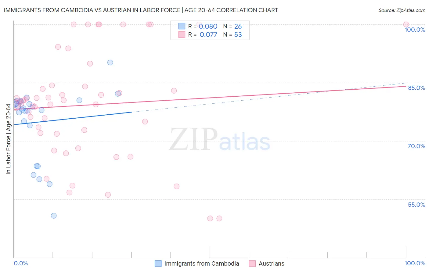 Immigrants from Cambodia vs Austrian In Labor Force | Age 20-64