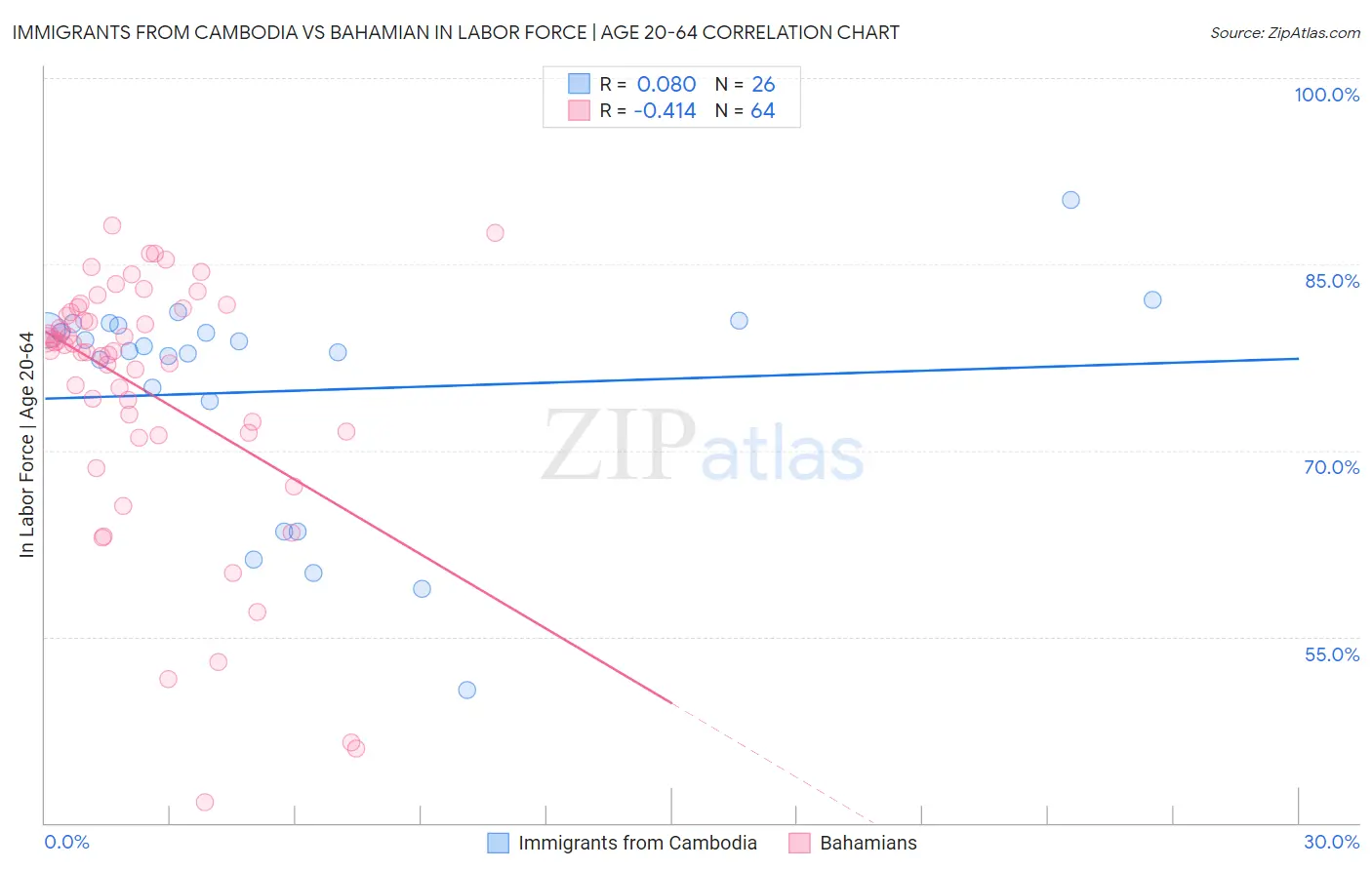 Immigrants from Cambodia vs Bahamian In Labor Force | Age 20-64